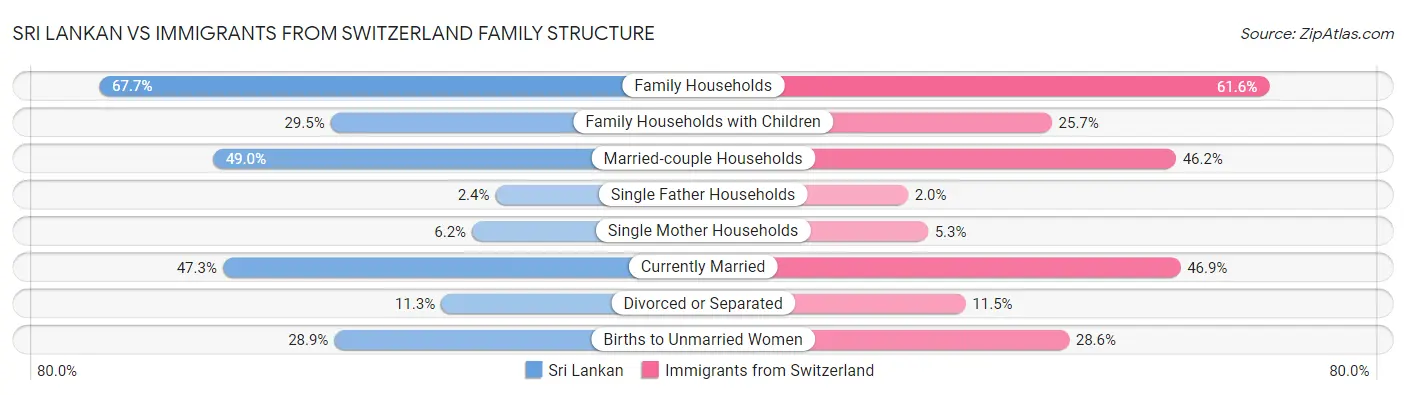 Sri Lankan vs Immigrants from Switzerland Family Structure