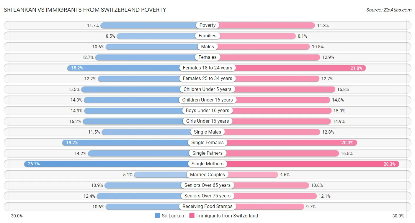 Sri Lankan vs Immigrants from Switzerland Poverty