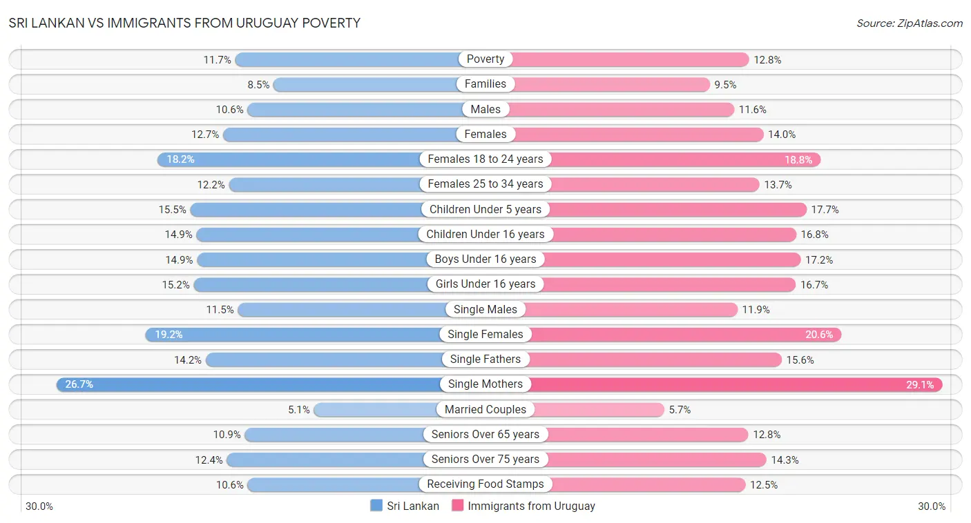 Sri Lankan vs Immigrants from Uruguay Poverty