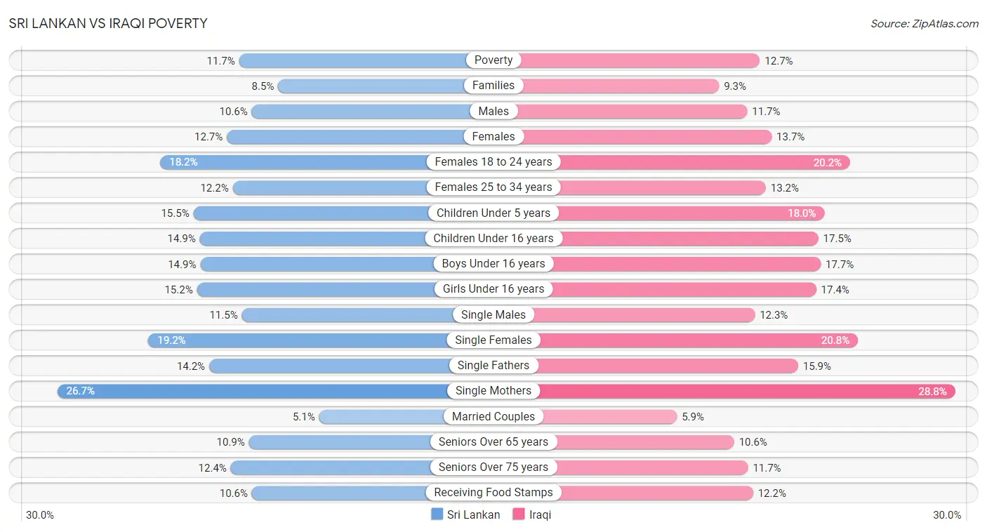 Sri Lankan vs Iraqi Poverty