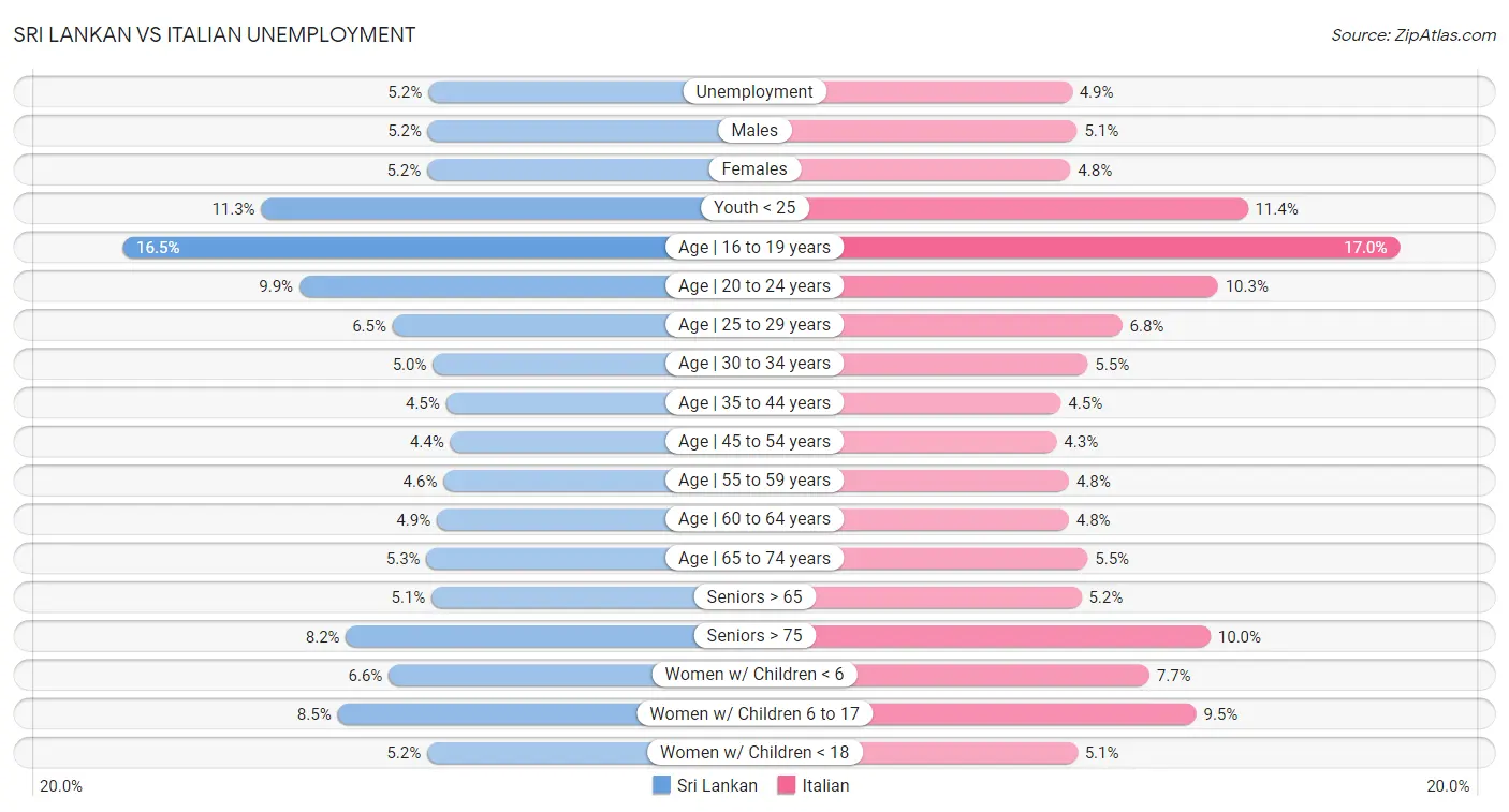 Sri Lankan vs Italian Unemployment