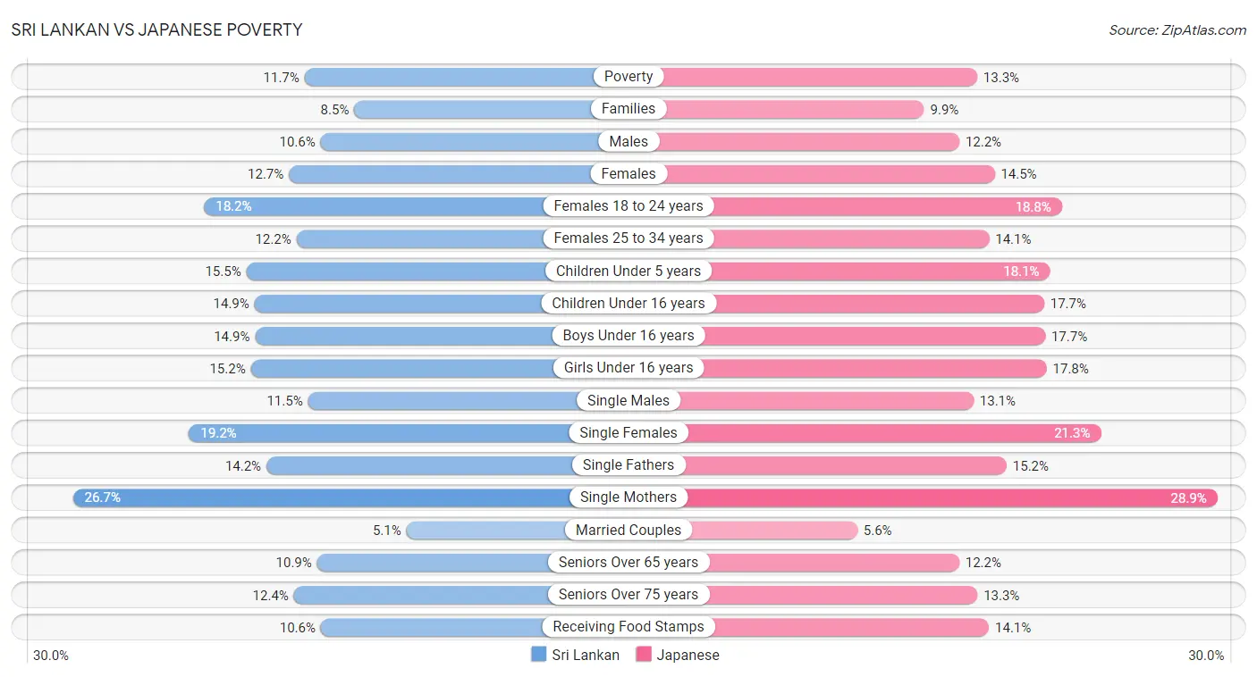 Sri Lankan vs Japanese Poverty