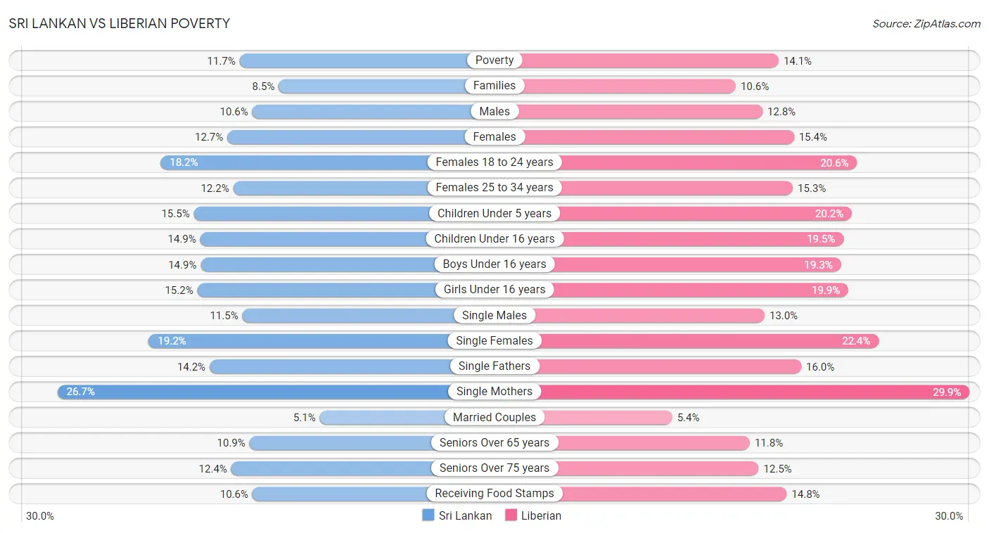 Sri Lankan vs Liberian Poverty