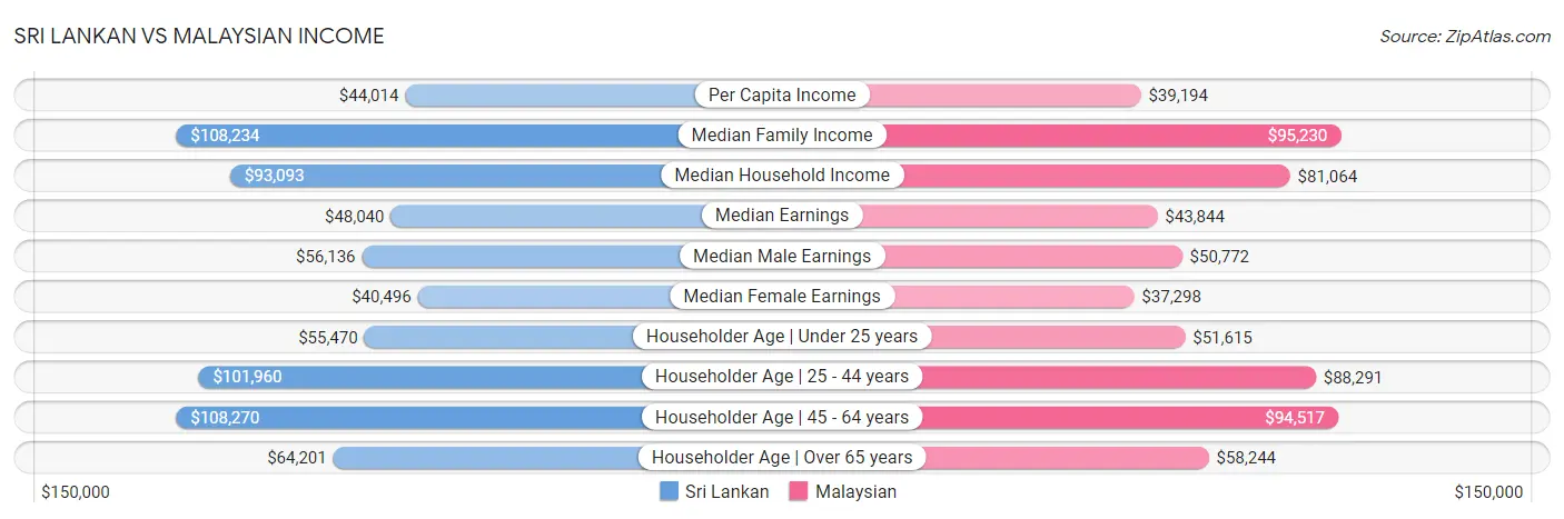 Sri Lankan vs Malaysian Income