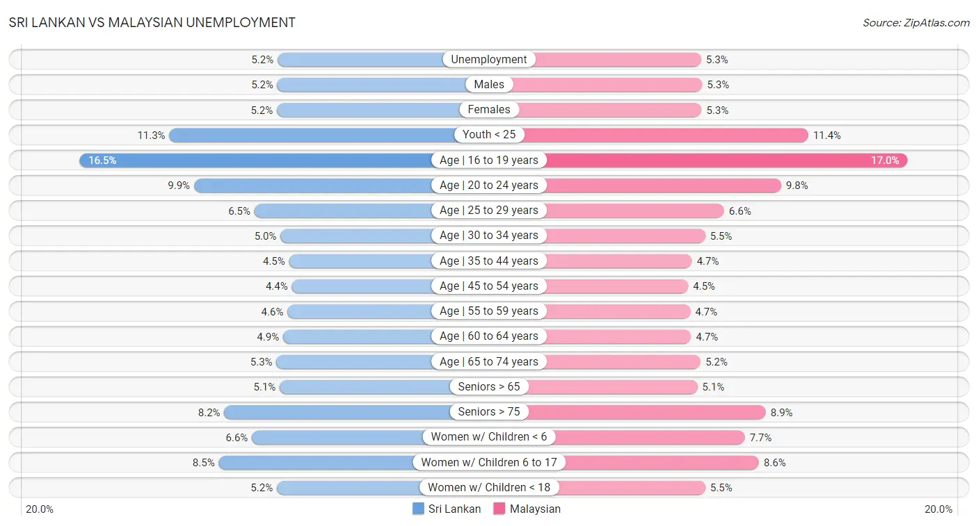 Sri Lankan vs Malaysian Unemployment