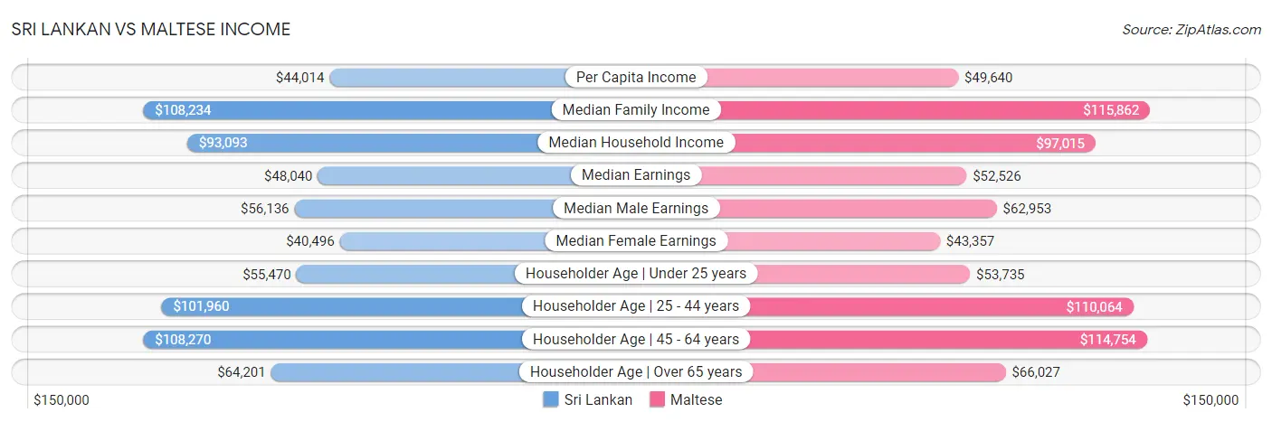 Sri Lankan vs Maltese Income