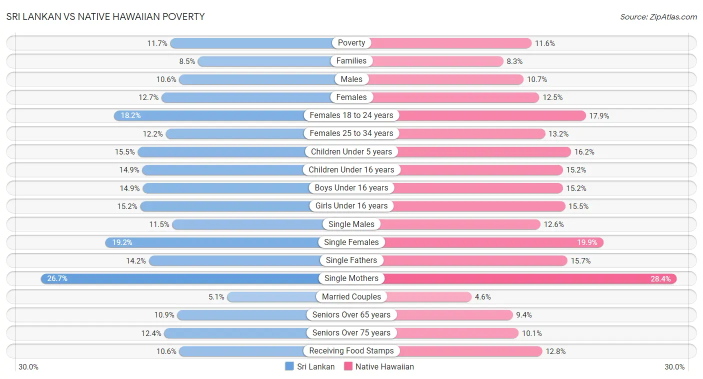 Sri Lankan vs Native Hawaiian Poverty