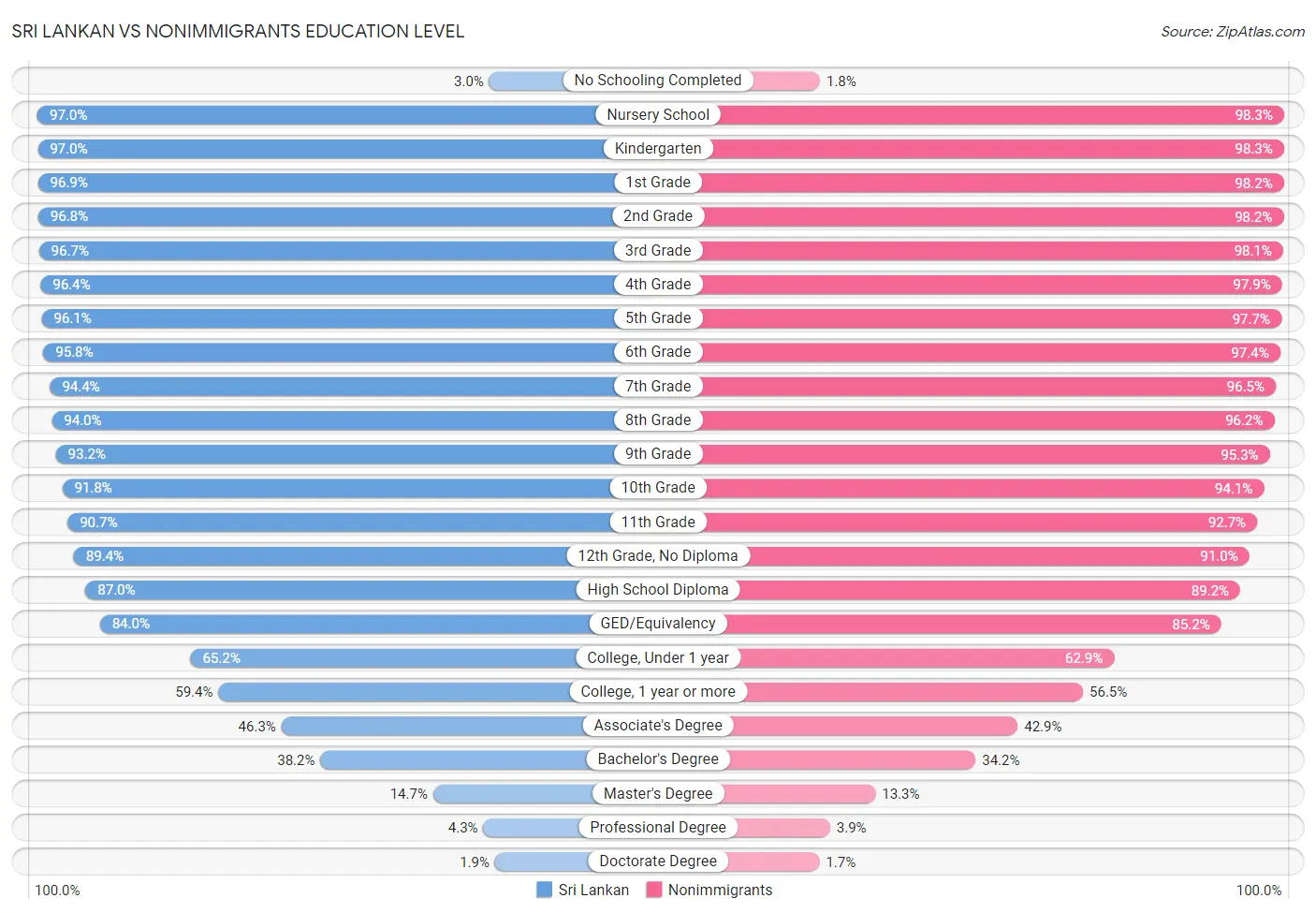 Sri Lankan vs Nonimmigrants Education Level
