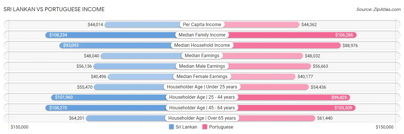 Sri Lankan vs Portuguese Income