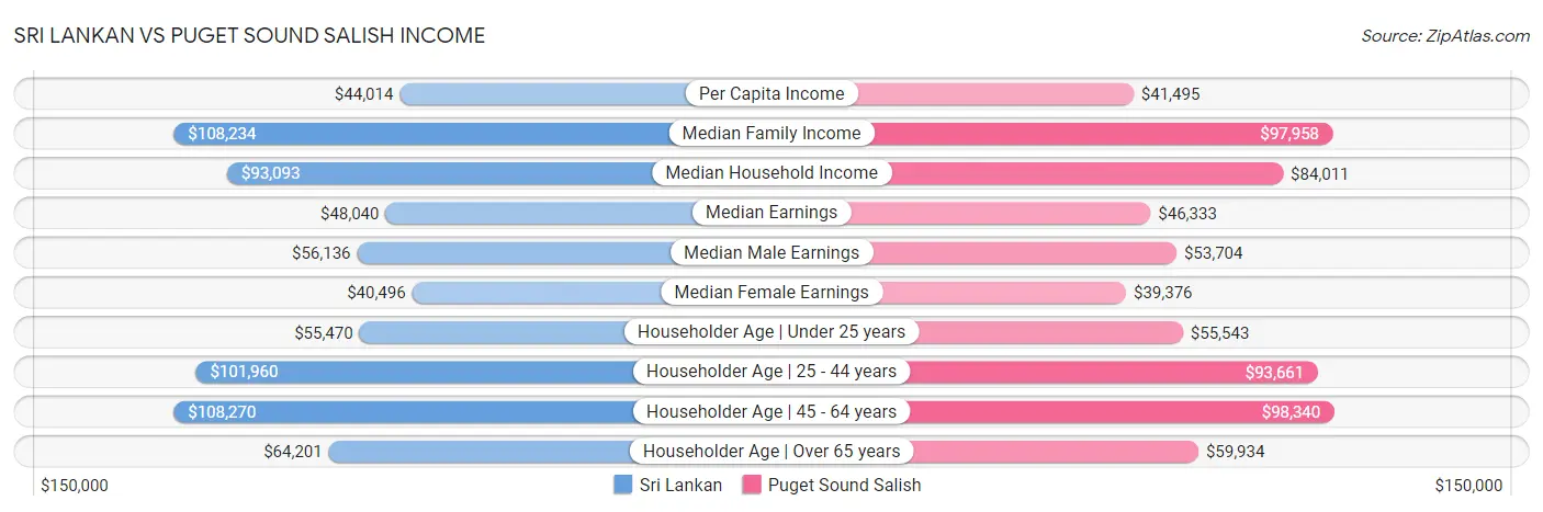 Sri Lankan vs Puget Sound Salish Income