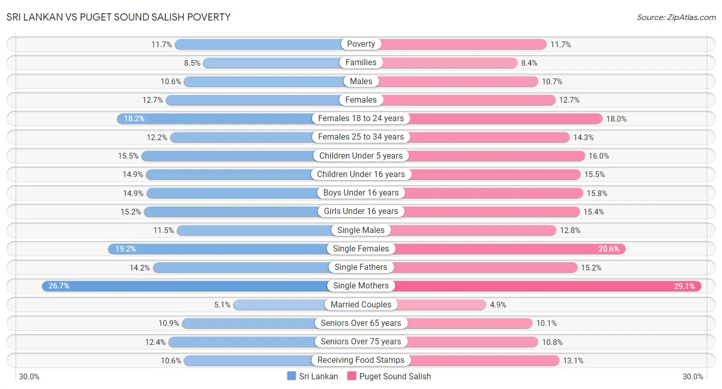 Sri Lankan vs Puget Sound Salish Poverty