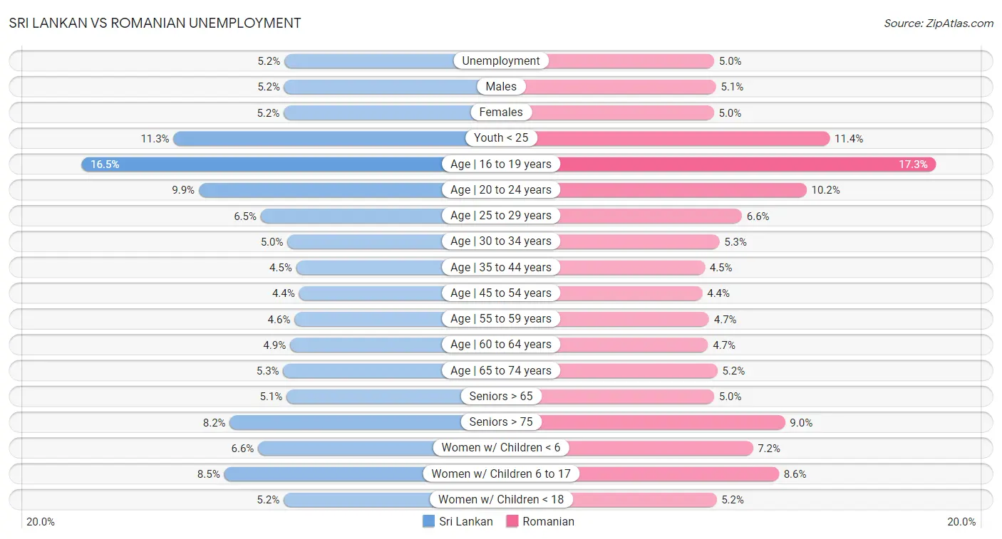 Sri Lankan vs Romanian Unemployment