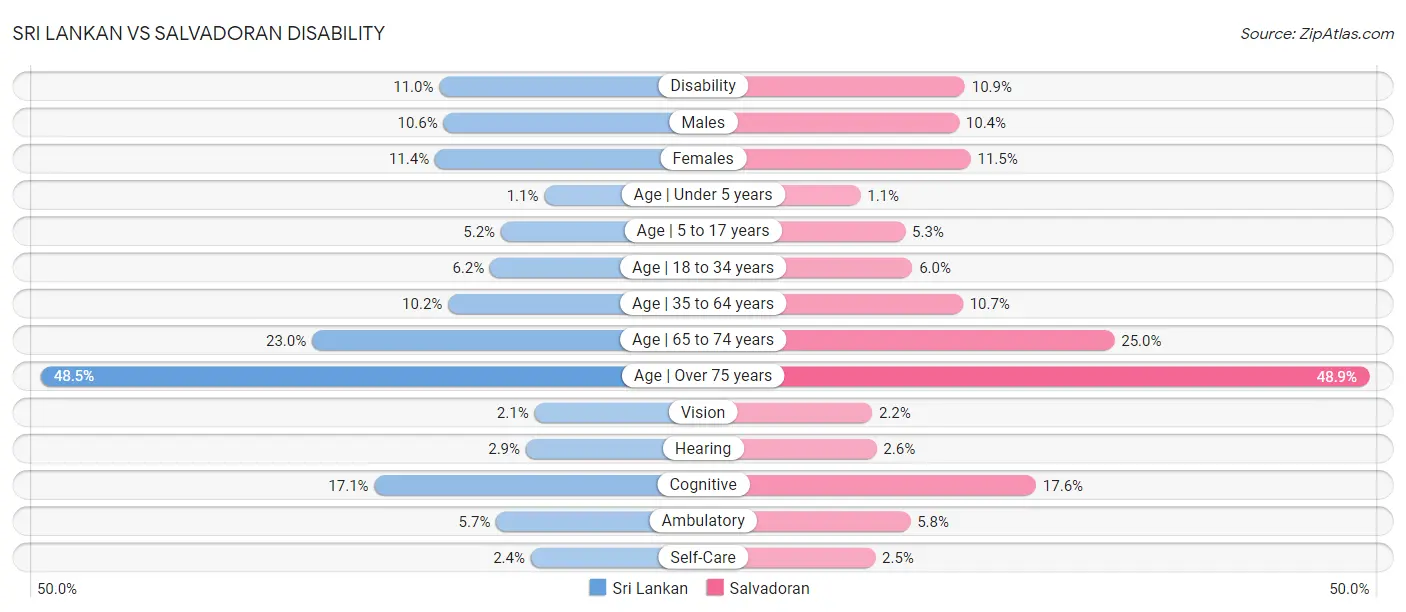 Sri Lankan vs Salvadoran Disability