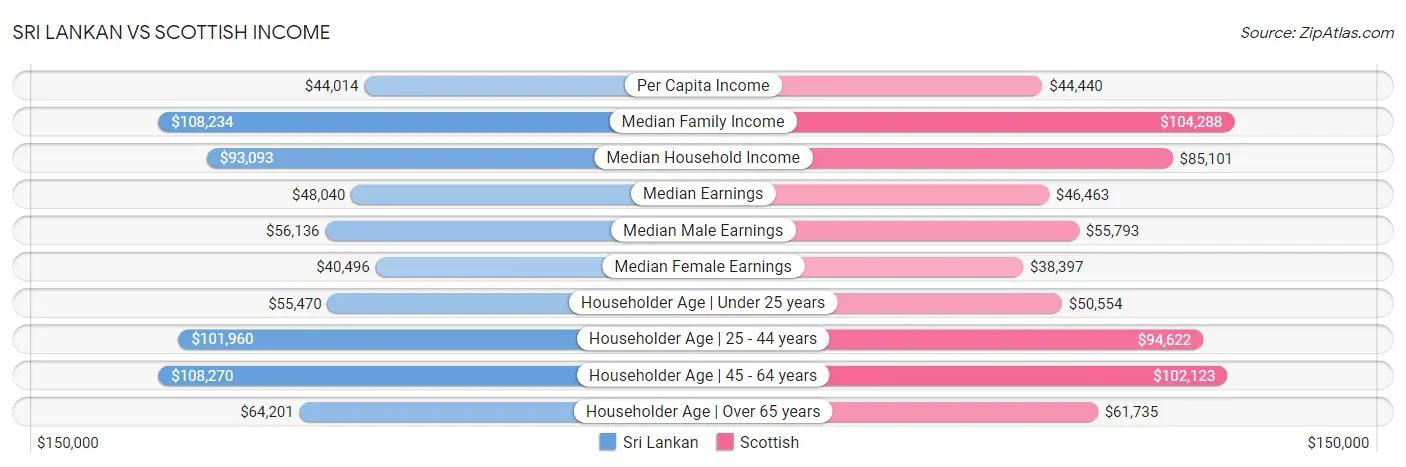 Sri Lankan vs Scottish Income