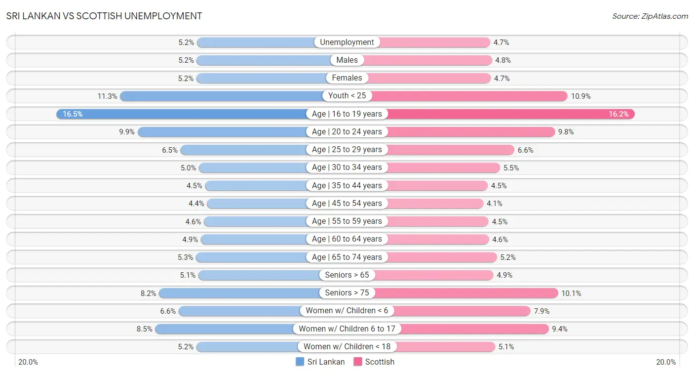 Sri Lankan vs Scottish Unemployment