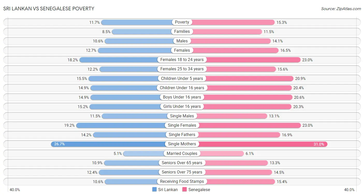 Sri Lankan vs Senegalese Poverty