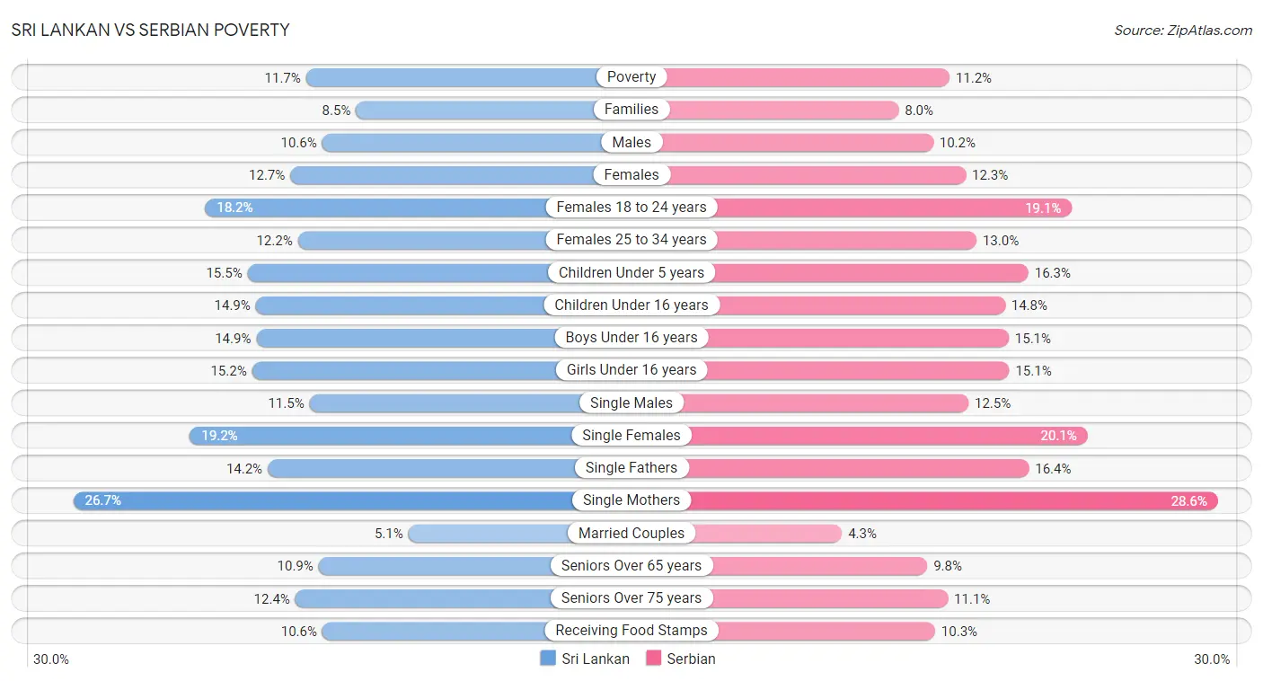 Sri Lankan vs Serbian Poverty