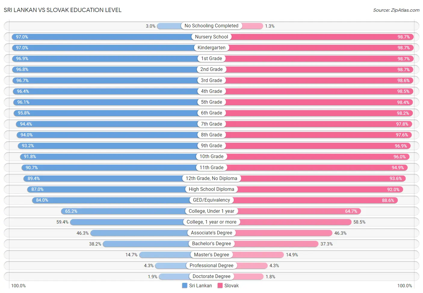 Sri Lankan vs Slovak Education Level