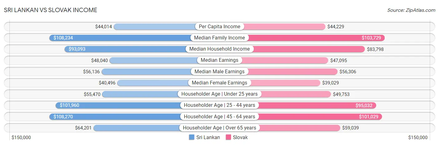 Sri Lankan vs Slovak Income