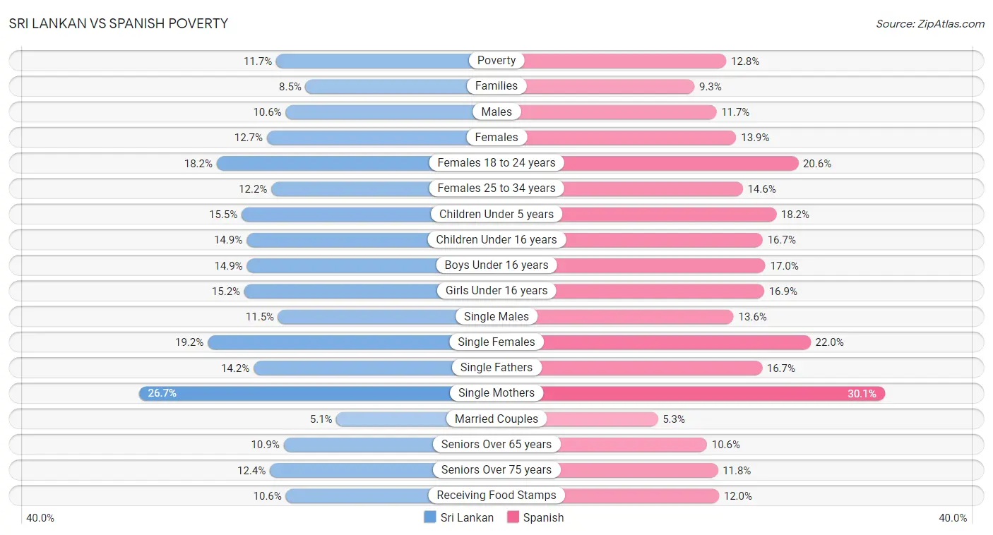 Sri Lankan vs Spanish Poverty