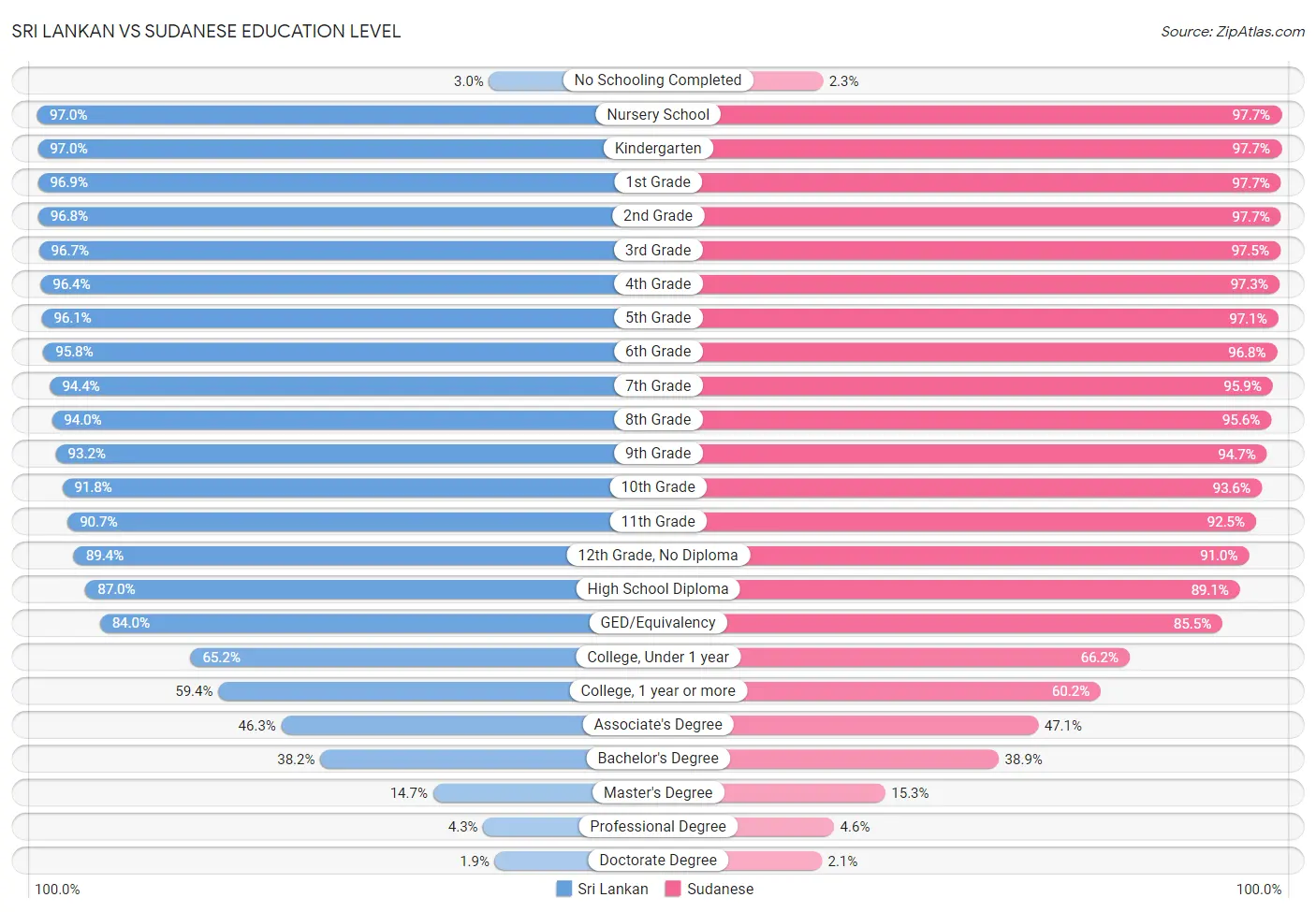 Sri Lankan vs Sudanese Education Level