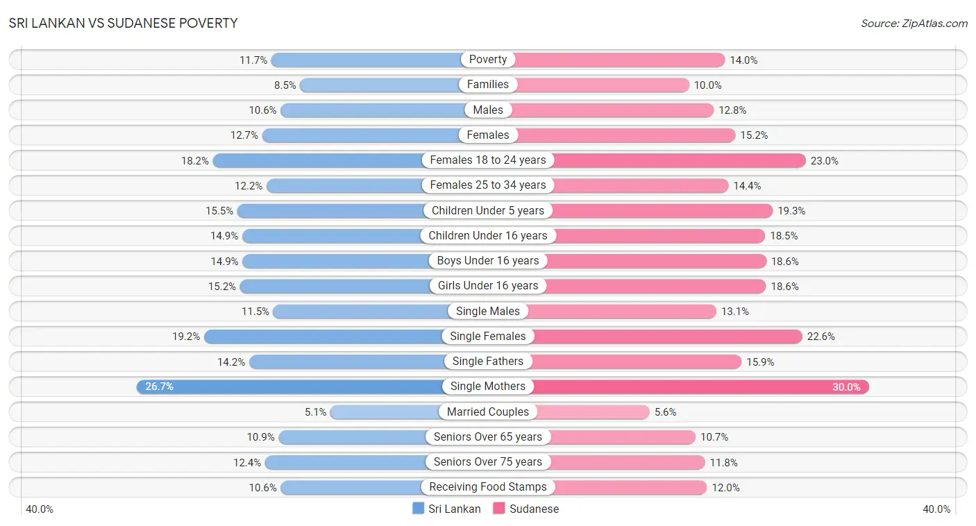 Sri Lankan vs Sudanese Poverty