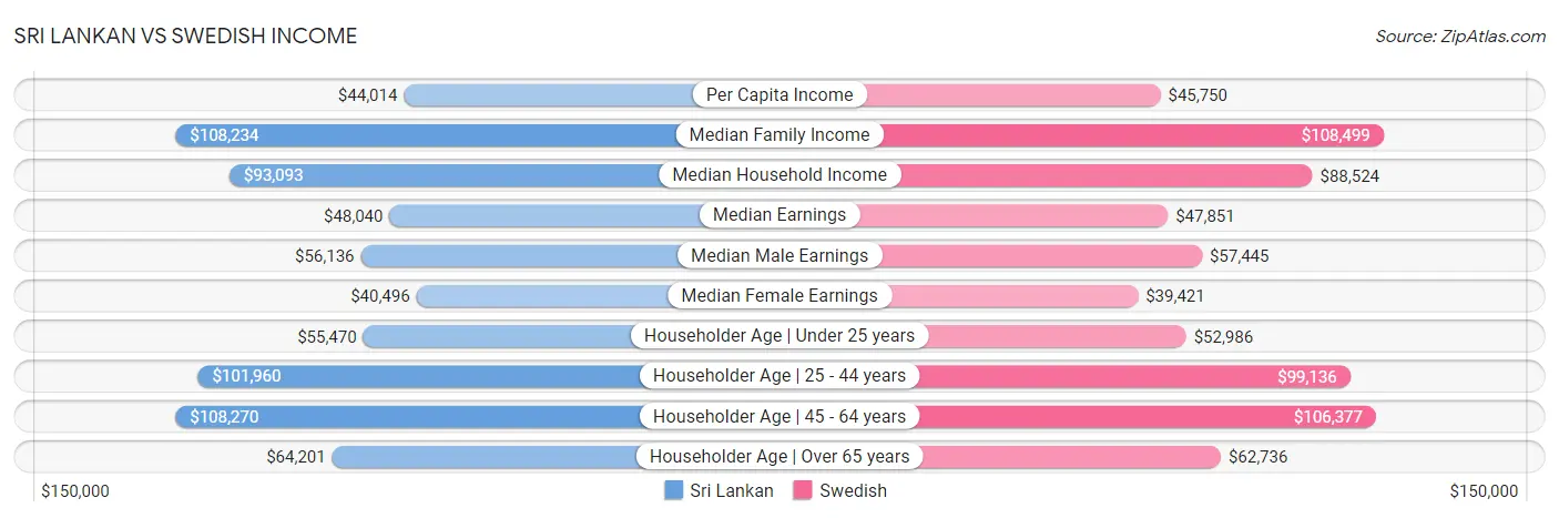 Sri Lankan vs Swedish Income