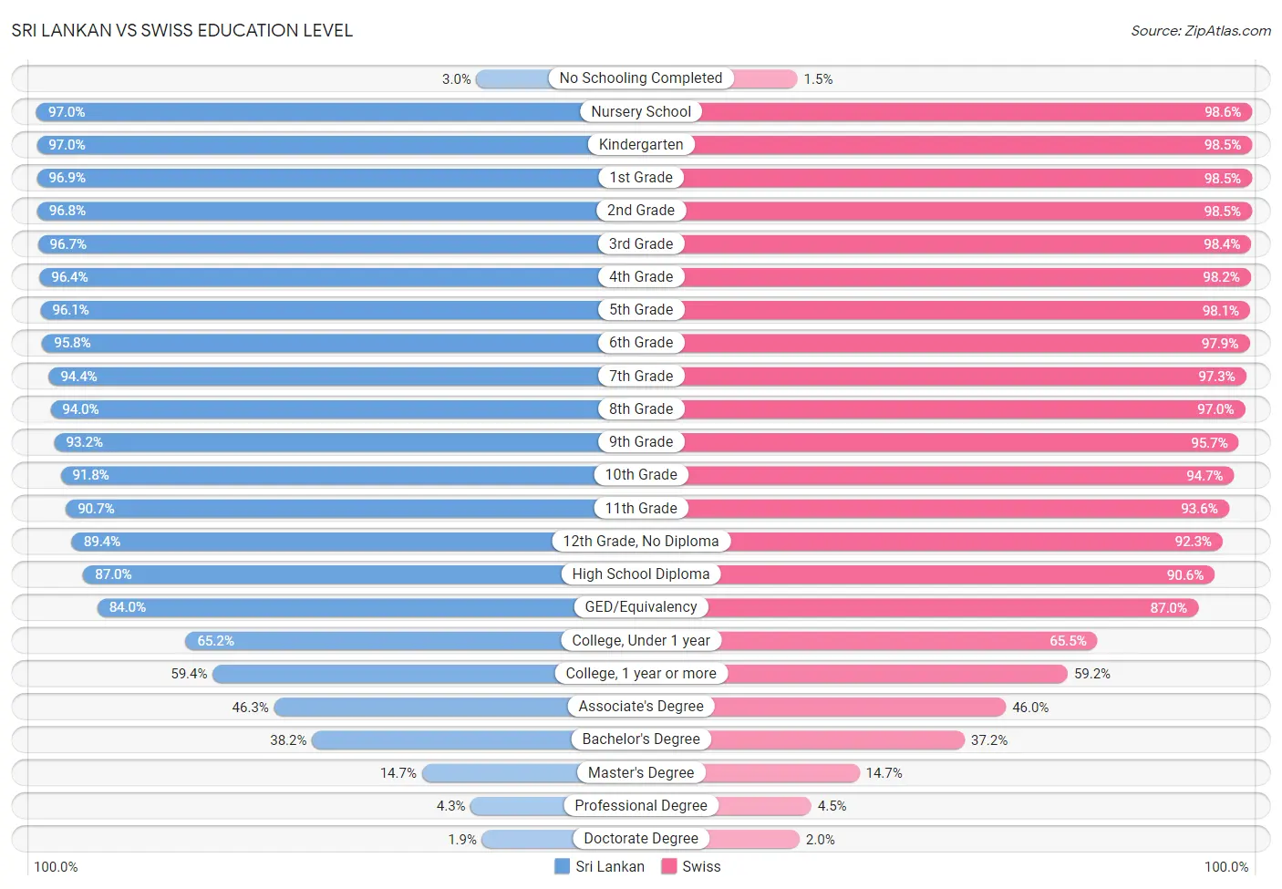 Sri Lankan vs Swiss Education Level