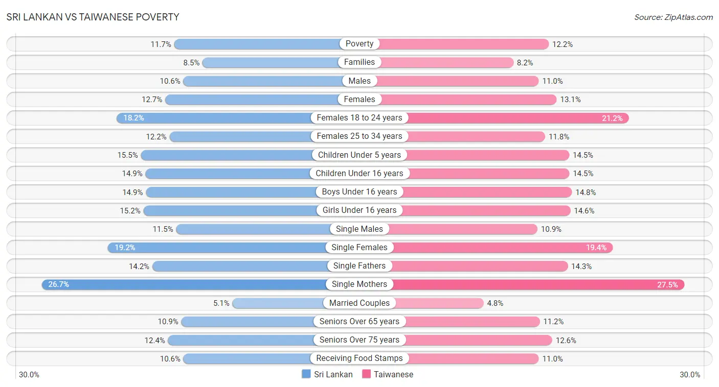 Sri Lankan vs Taiwanese Poverty