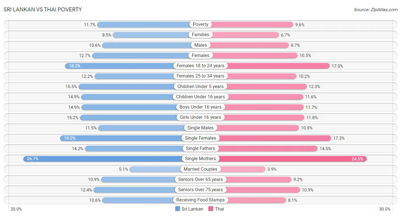 Sri Lankan vs Thai Poverty