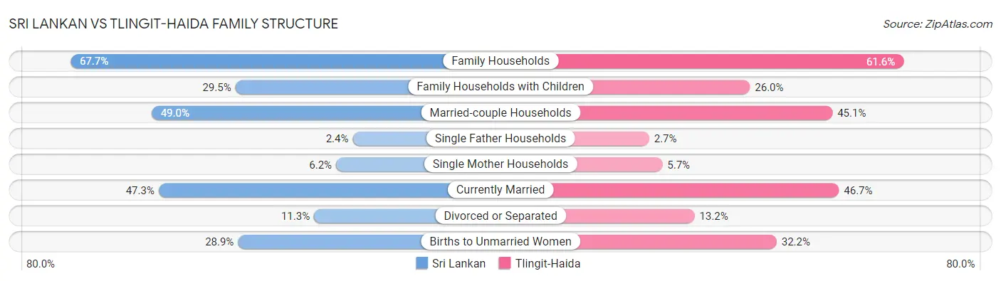 Sri Lankan vs Tlingit-Haida Family Structure