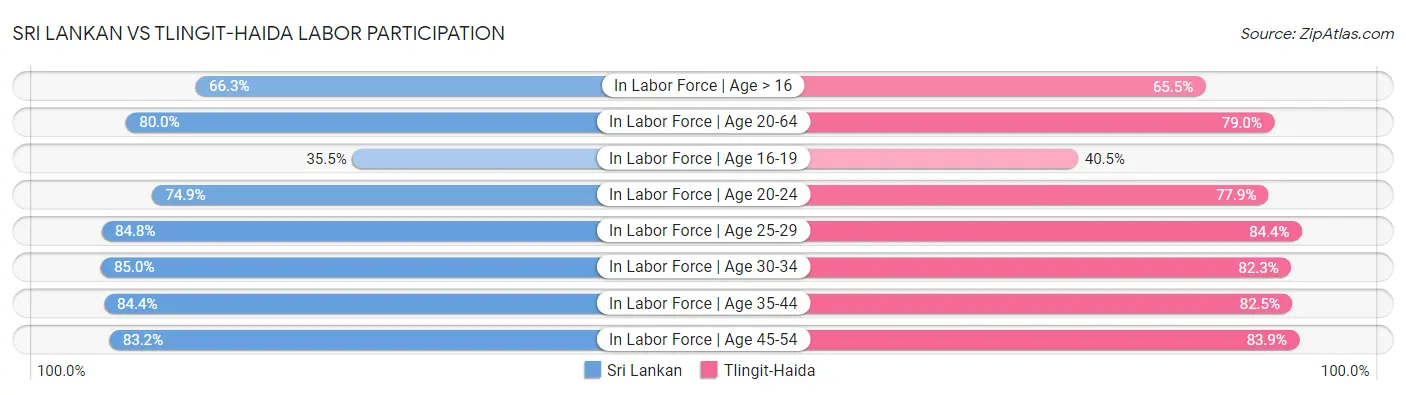 Sri Lankan vs Tlingit-Haida Labor Participation