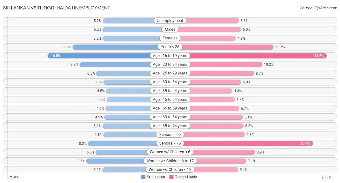 Sri Lankan vs Tlingit-Haida Unemployment