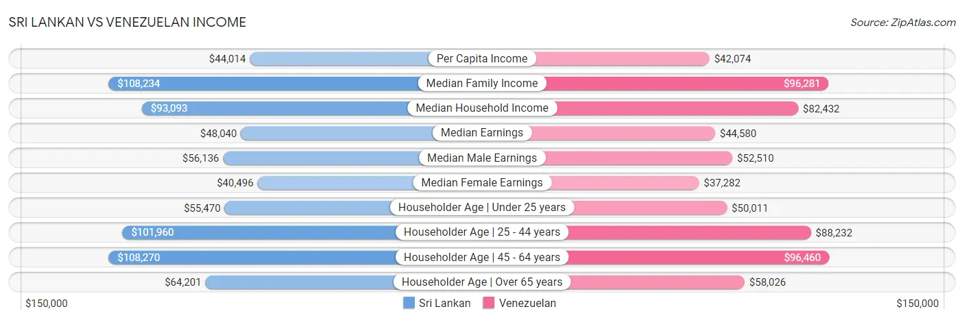 Sri Lankan vs Venezuelan Income