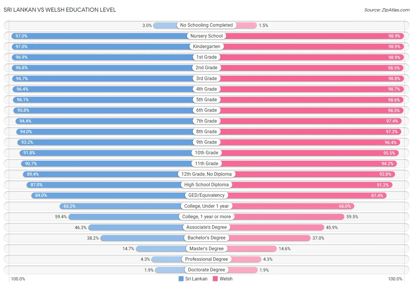 Sri Lankan vs Welsh Education Level