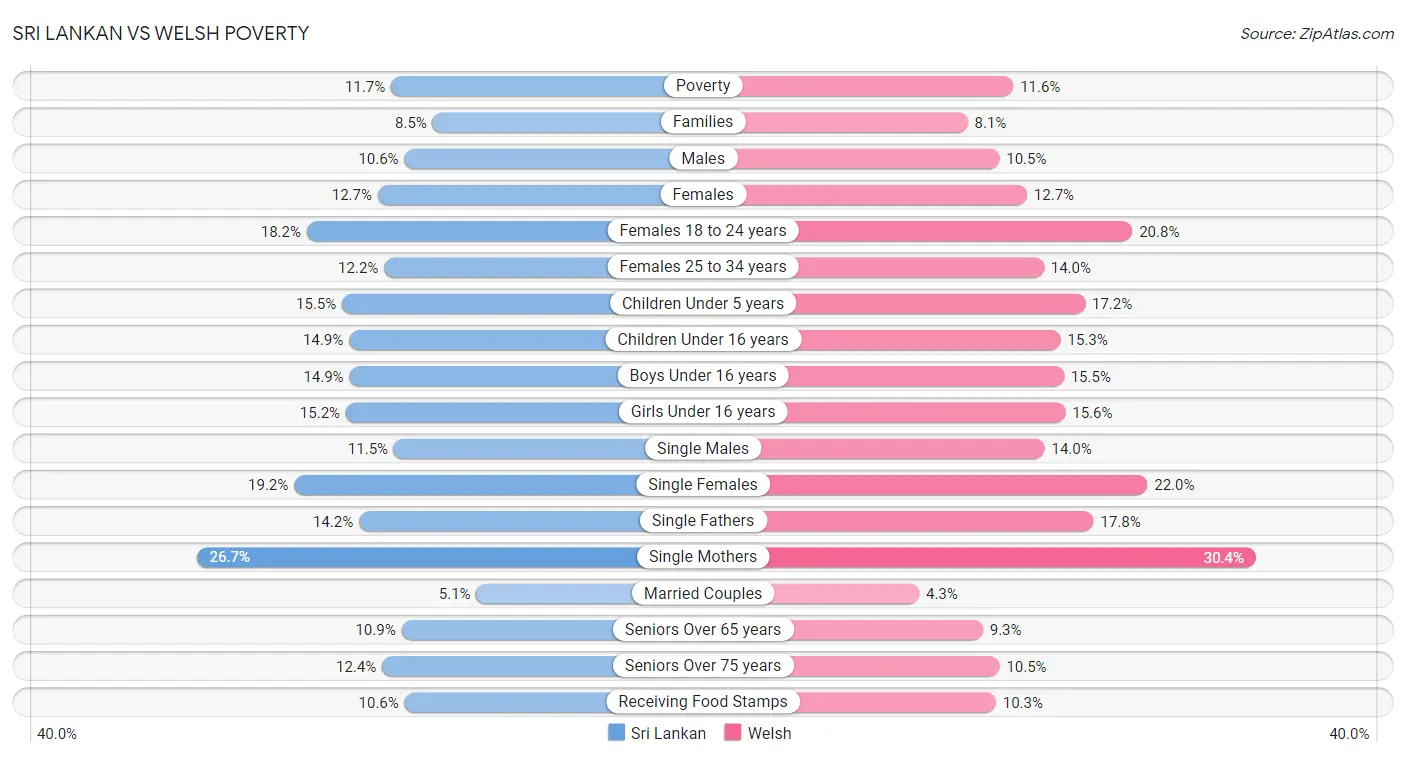 Sri Lankan vs Welsh Poverty