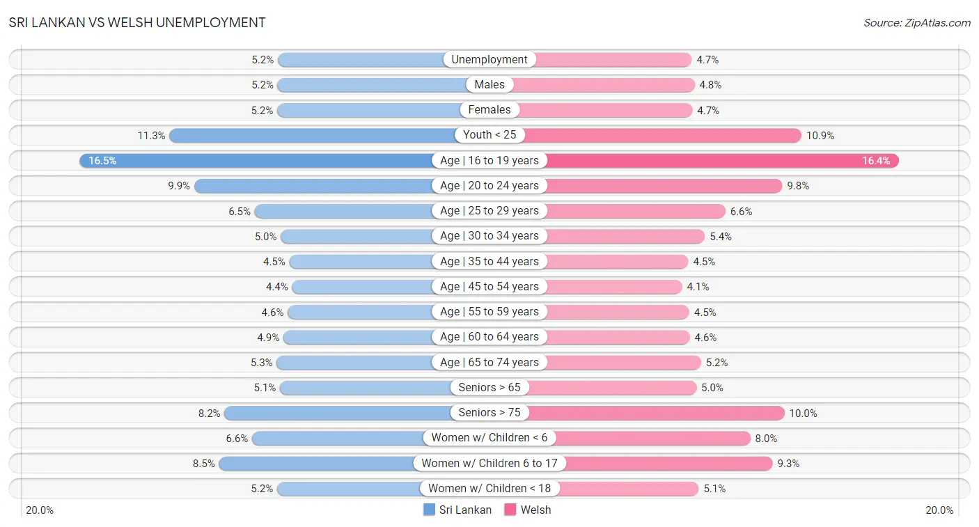 Sri Lankan vs Welsh Unemployment