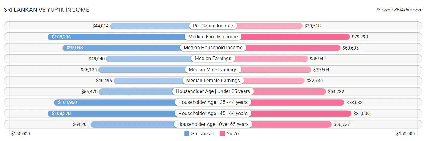 Sri Lankan vs Yup'ik Income