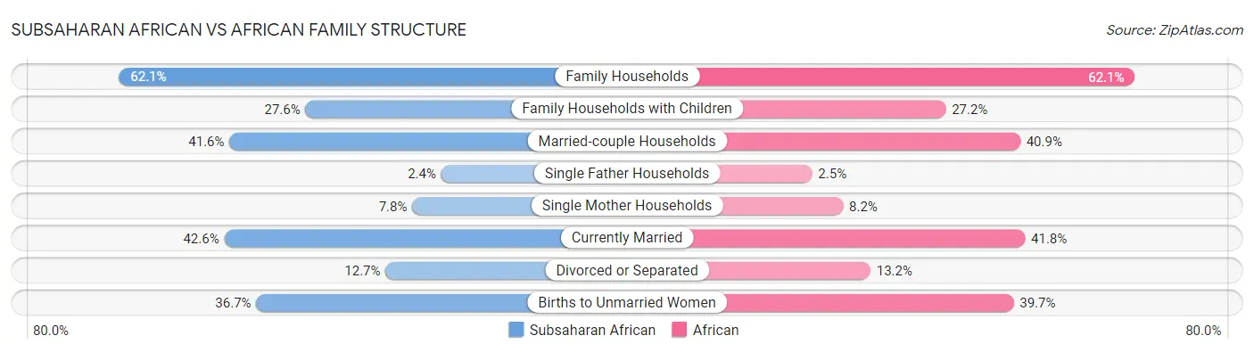 Subsaharan African vs African Family Structure