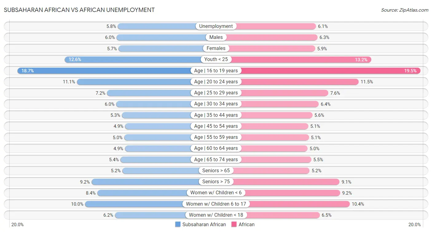 Subsaharan African vs African Unemployment