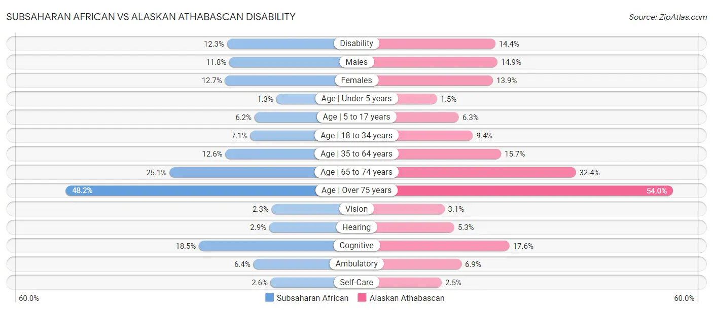 Subsaharan African vs Alaskan Athabascan Disability