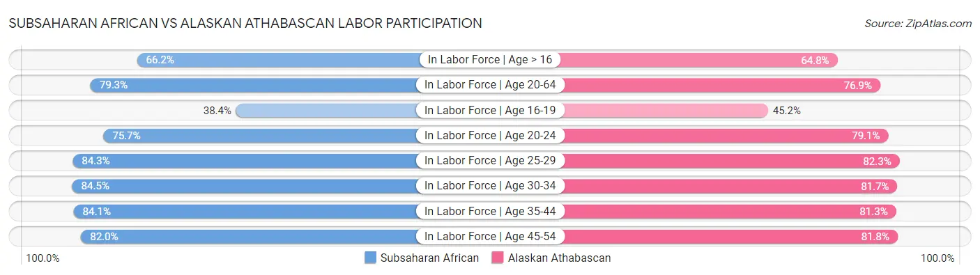 Subsaharan African vs Alaskan Athabascan Labor Participation