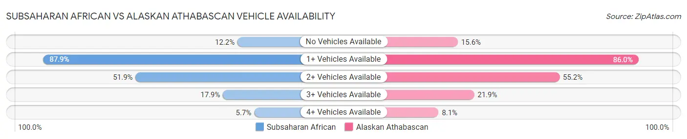 Subsaharan African vs Alaskan Athabascan Vehicle Availability
