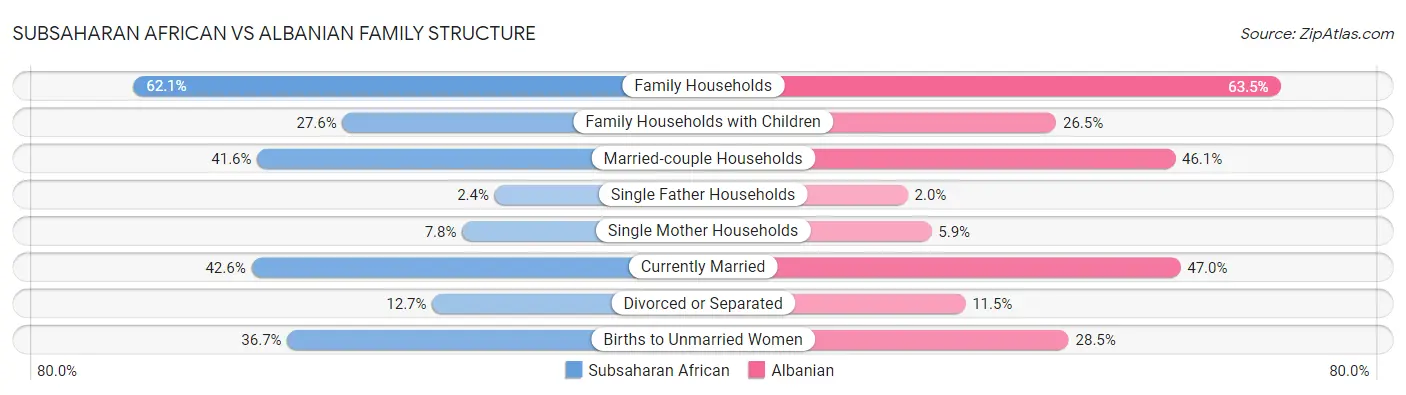 Subsaharan African vs Albanian Family Structure