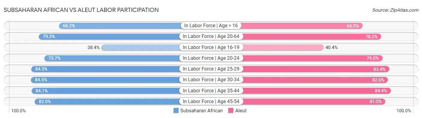 Subsaharan African vs Aleut Labor Participation