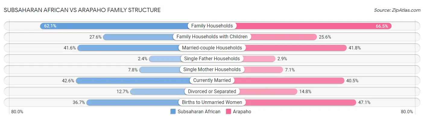 Subsaharan African vs Arapaho Family Structure