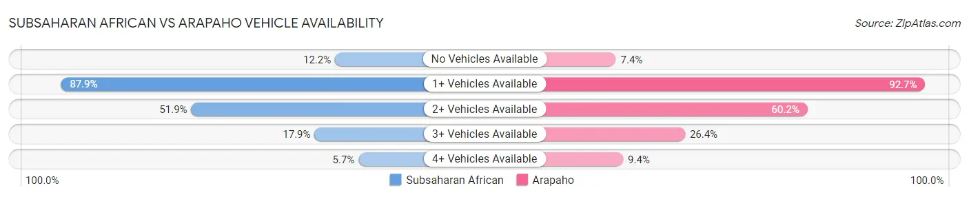 Subsaharan African vs Arapaho Vehicle Availability