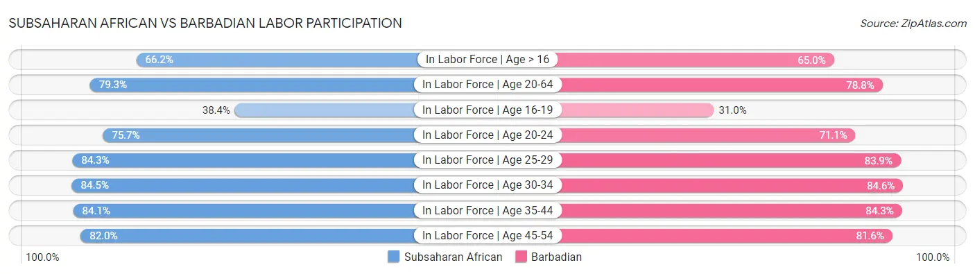 Subsaharan African vs Barbadian Labor Participation