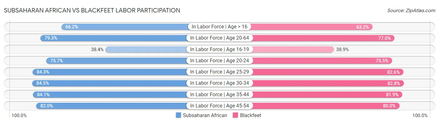 Subsaharan African vs Blackfeet Labor Participation