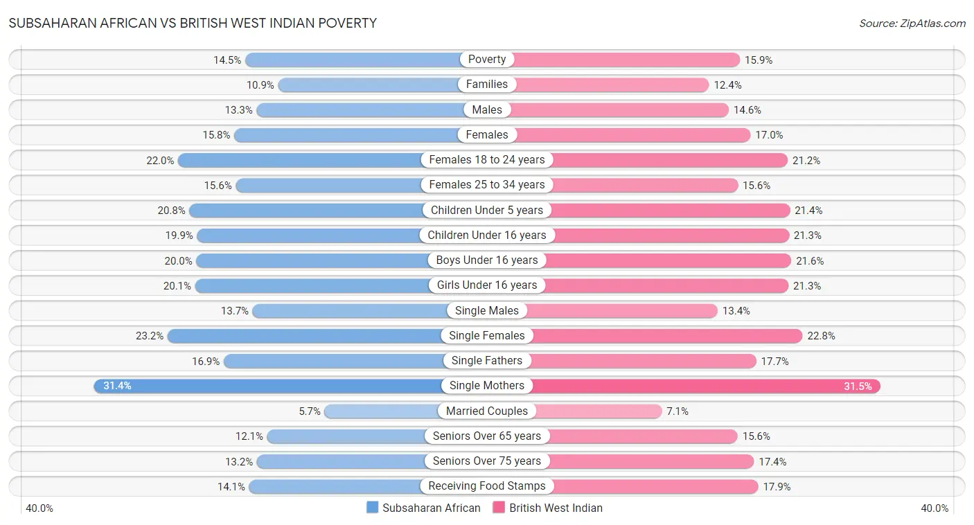 Subsaharan African vs British West Indian Poverty